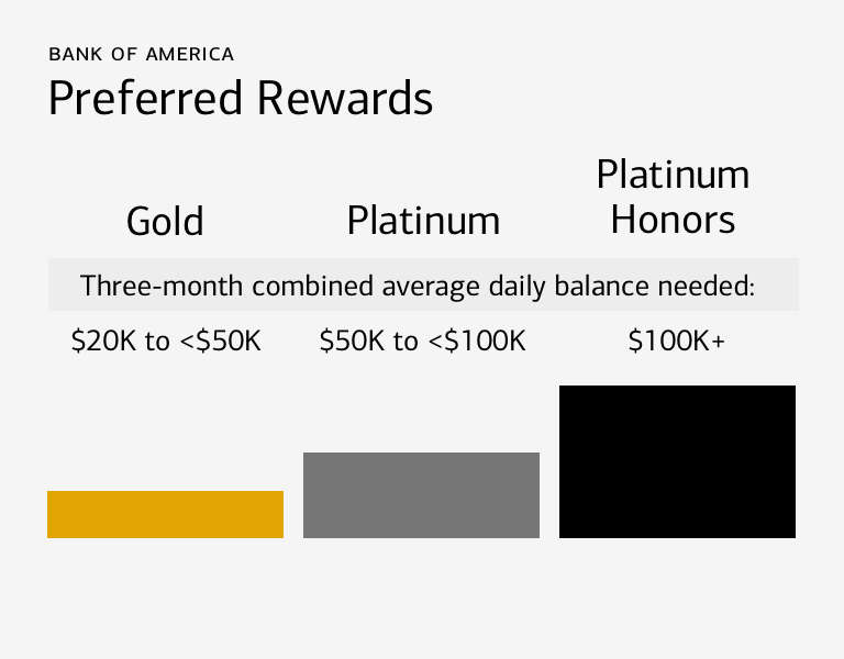 Preferred rewards